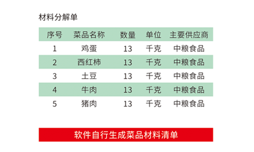 根据菜品备料计划，自动分析菜品BOM表，生成菜品采购明细。