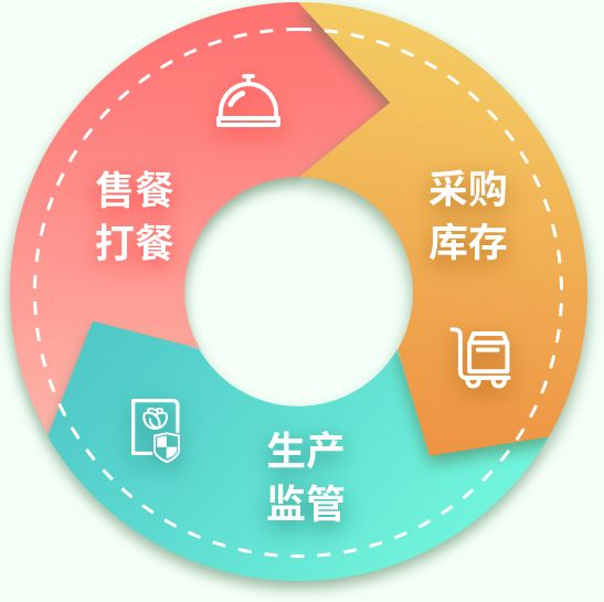 乐牛智慧系统  数字化运营